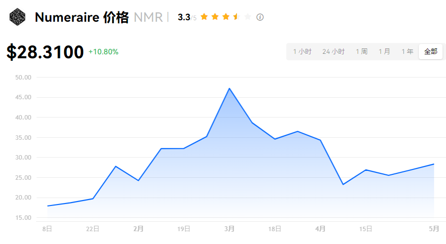 NMR币是主流币吗？一文读懂NMR币投资价值