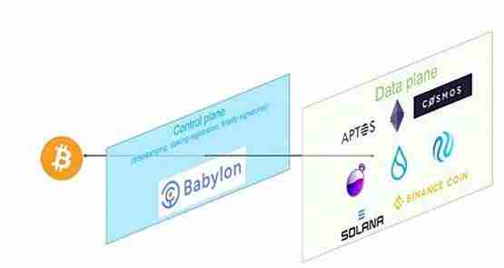 BTCFi新赛道：Babylon解锁比特币潜力