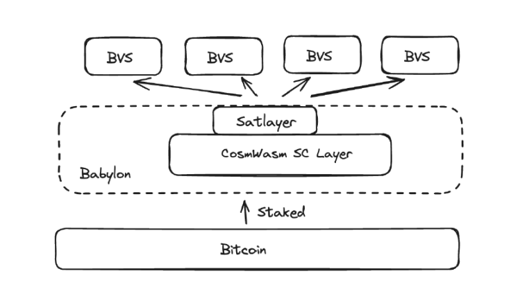 BTC再质押风潮？SatLayer领跑新赛道