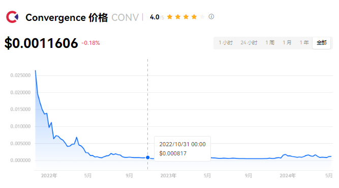CONV币黑马潜力：投资价值分析