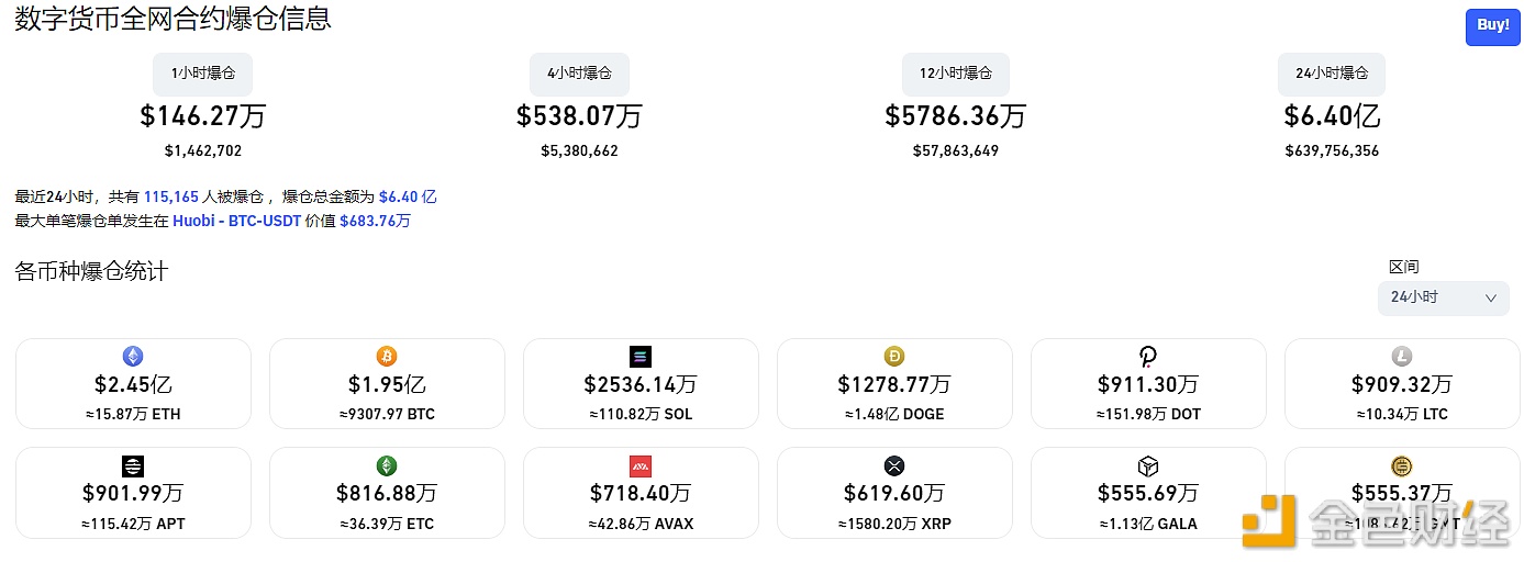 合约爆仓6.4亿美元！欧意限时福利