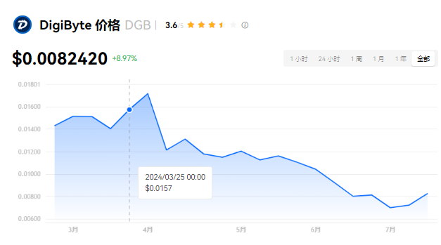 BGB币投资潜力大？DGB币价值分析