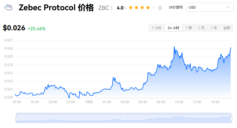 ZBC币牛市预言？暴涨潜力深度解析