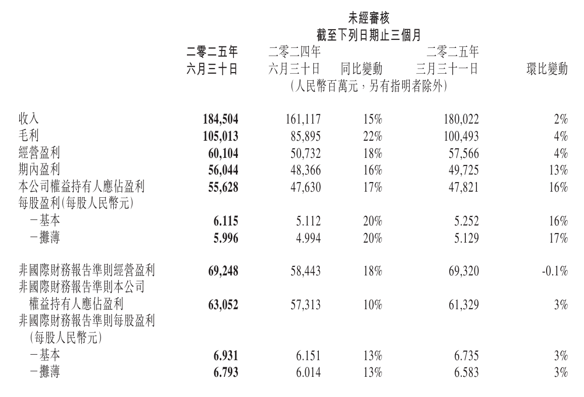 腾讯控股2025年Q2财报：营收利润双增长