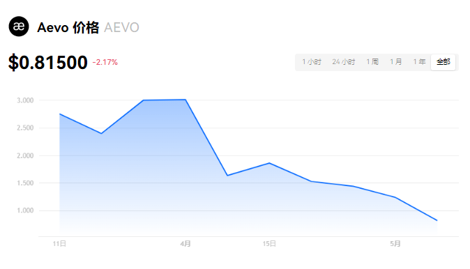 AEVO币未来十年估值猜想：潜力币投资指南