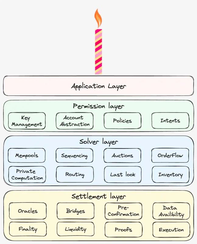 链抽象CAKE框架：解锁跨链丝滑体验
