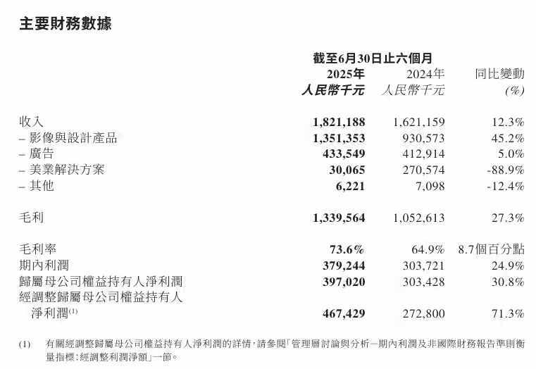 美图公司2025上半年财报：净利润增长30.8%，月活用户突破2.8亿