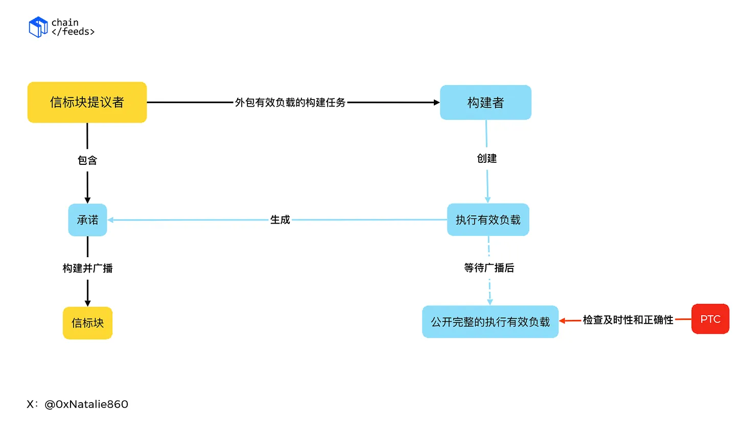 EIP-7732优化区块验证：提升效率