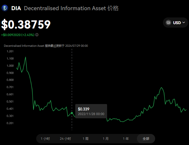 DIA币百倍潜力？深度解析与未来预测