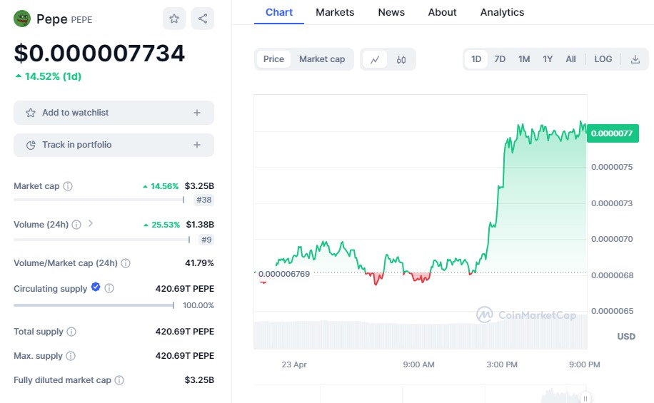 Pepe暴涨45%！Coinbase上线，目标价？