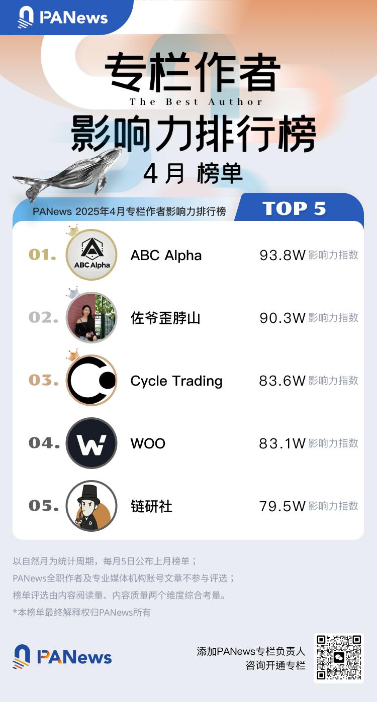 PANews 2025年4月专栏排行榜：作者影响力与文章热度揭晓