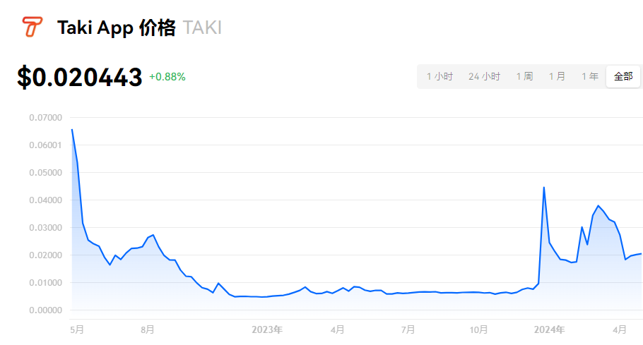 TAKI币暴涨潜力？未来前景深度解析