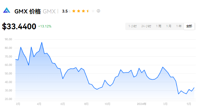 GMX币百倍潜力？2024价格预测！
