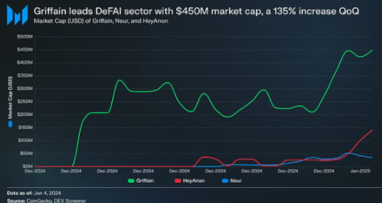 DeFAI：AI赋能DeFi，投资新机遇？