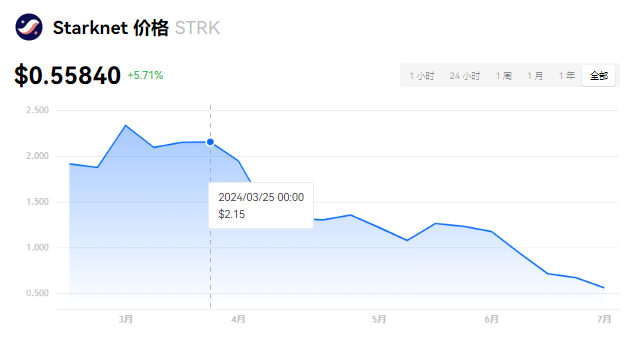 STRK币涨幅预测：DeFi明星的长持价值