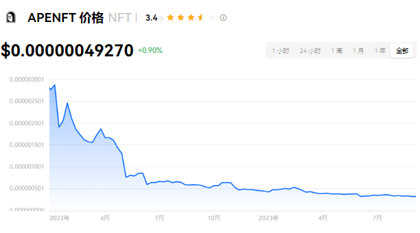 NFT币价格与上涨潜力分析