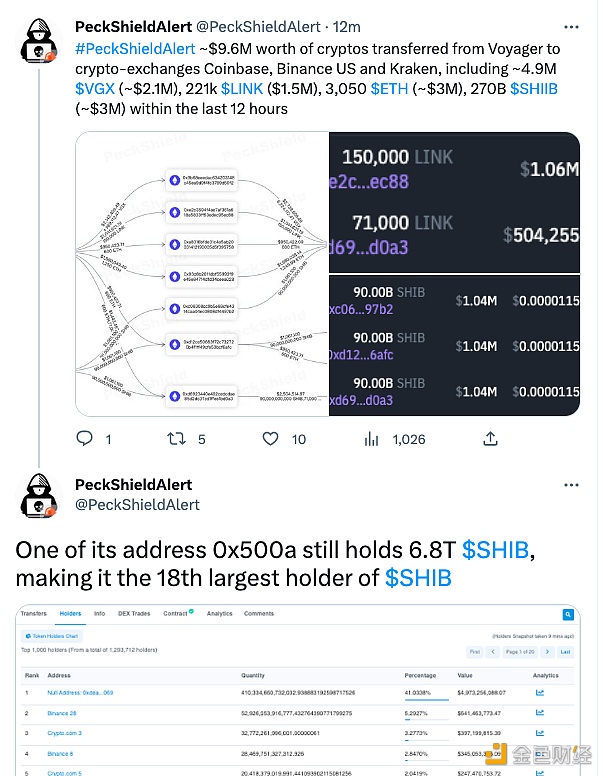 Voyager转960万美元加密货币至三大交易所