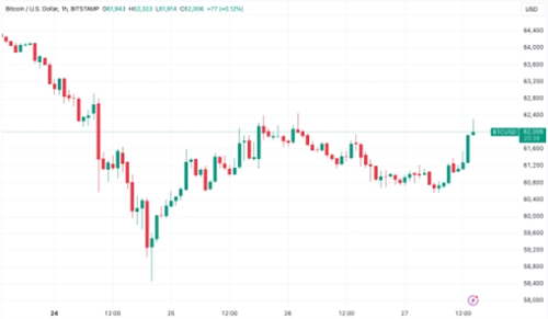 BTC突破6.2万美元！流动性堆叠，牛市重启？