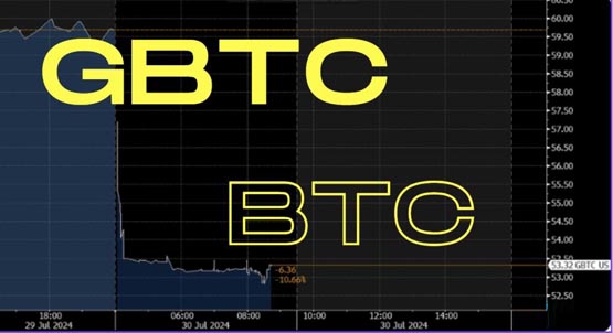 灰度GBTC暴跌11%？拆分迷你信托BTC是真！