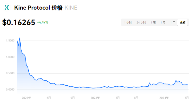 KINE币百倍潜力？深度解析与投资展望