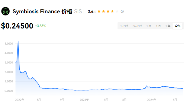 SIS币总量10亿，投资价值分析