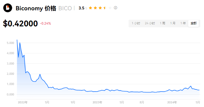 BICO币投资指南：发行价、潜力与行情分析
