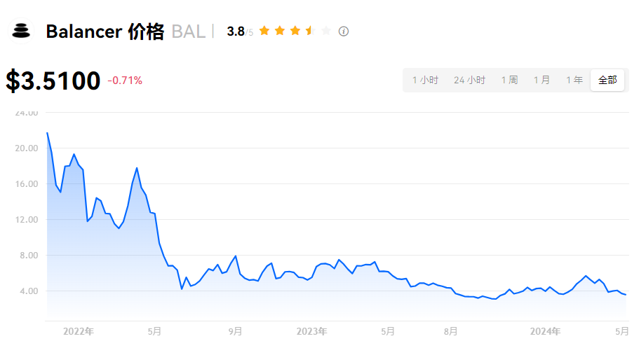 BAL币最新价与未来潜力分析