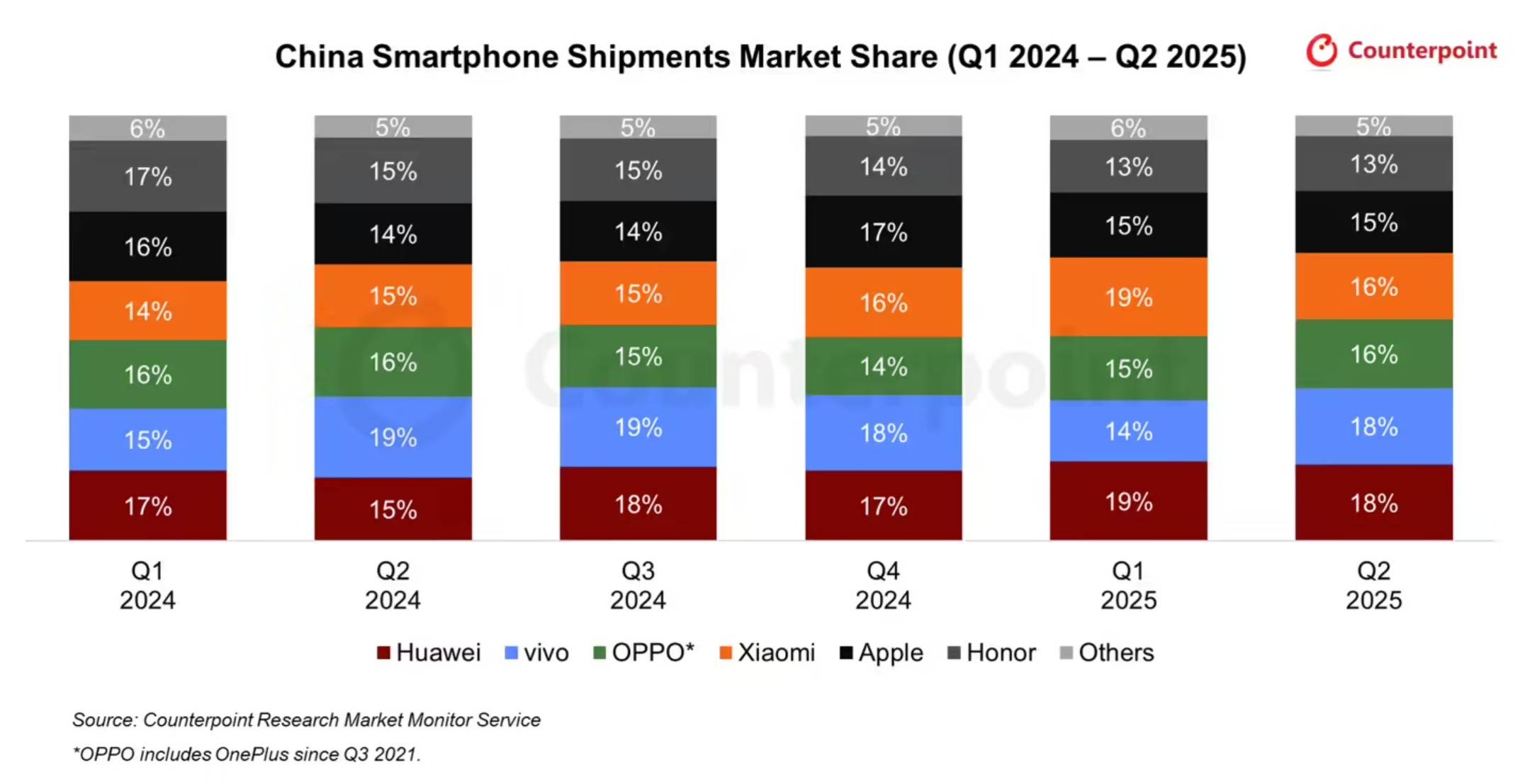 2025Q2中国手机出货量：华为、vivo 并列第一，OPPO、小米紧随其后