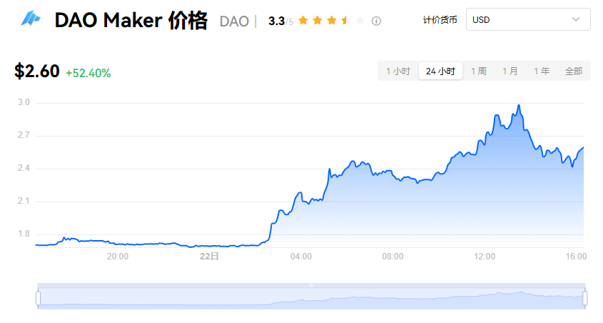 DAO币交易指南：如何买卖及未来展望