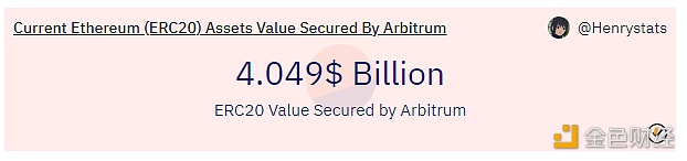 Arbitrum锁定资产超40亿，欧意交意所新用户享30%高收益