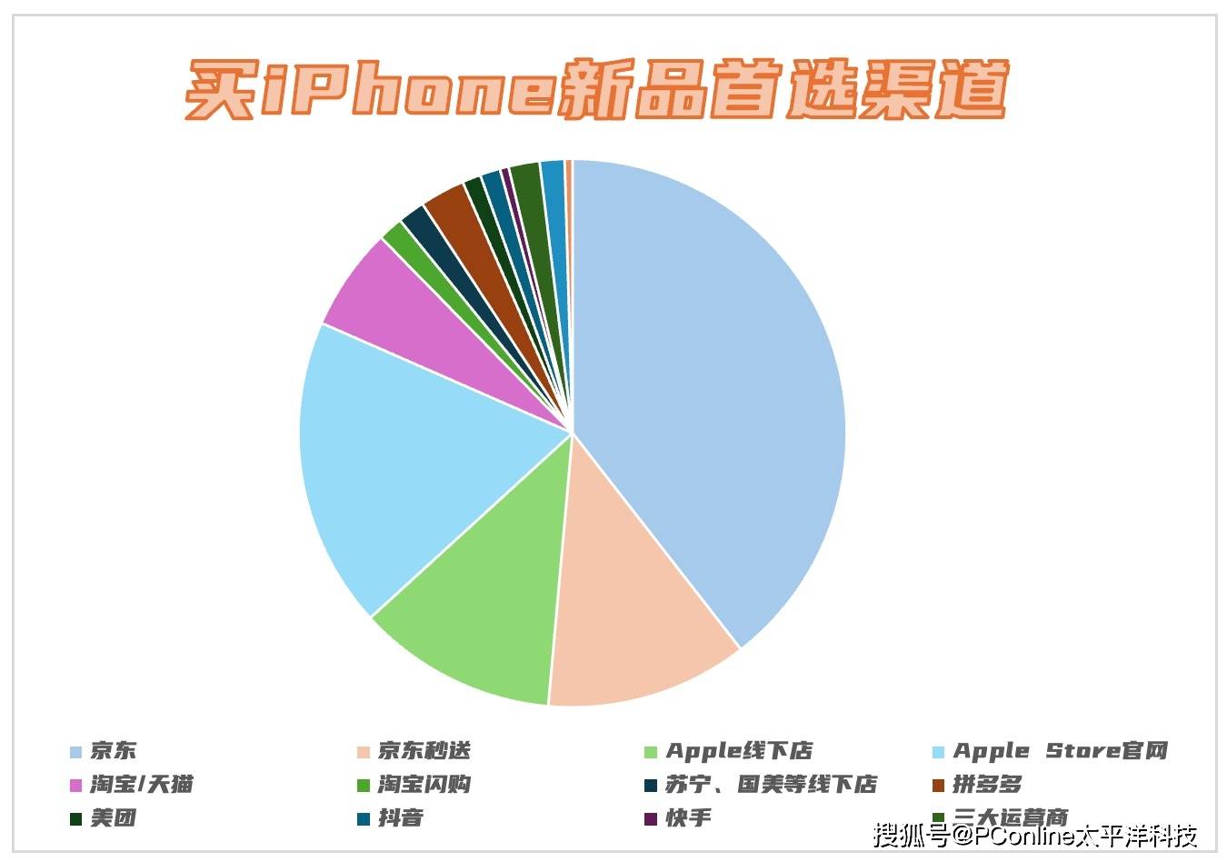 iPhone 17即时零售订单 超90%消费者选择京东秒送