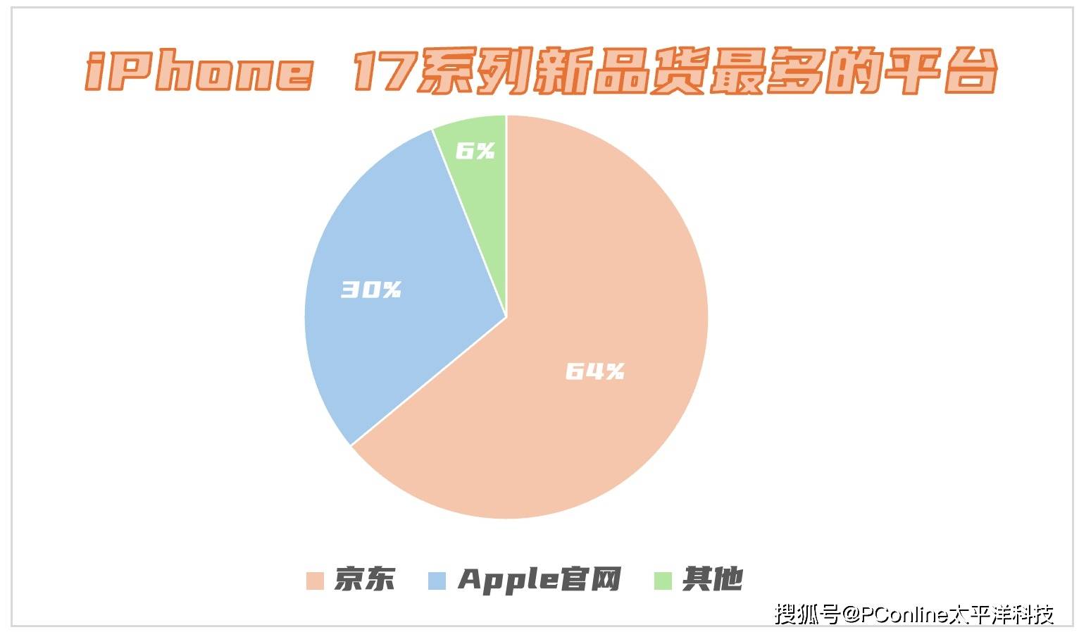iPhone新品调研报告显示 64%消费者认为京东货量最多