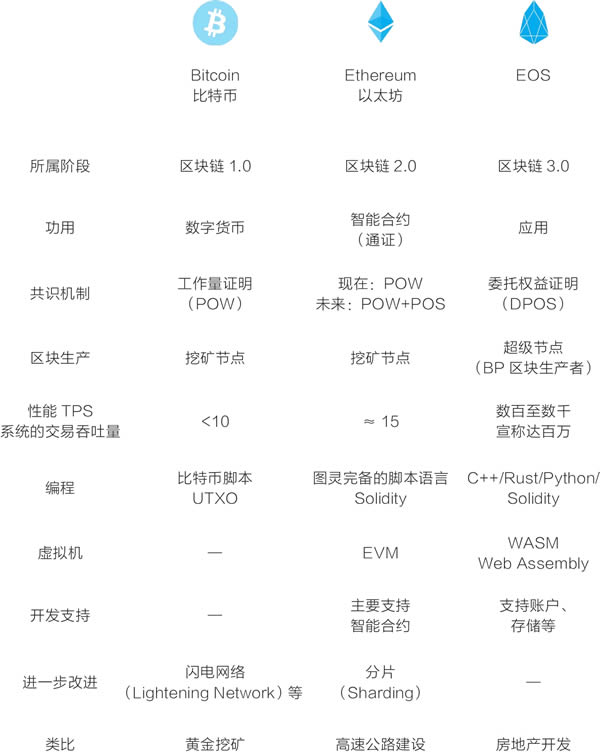 EOS深度解析：与BTC、ETH有何不同？共识机制与区块生成揭秘