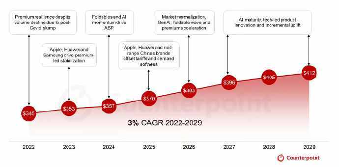 全球智能手机均价持续上涨，2025年将达2640元