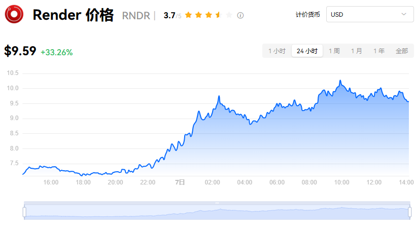 RNDR币未来爆发？创始人揭秘+行情分析