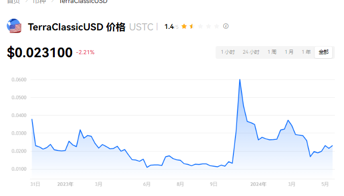 USTC币涅槃？销毁能否重回1美元神话