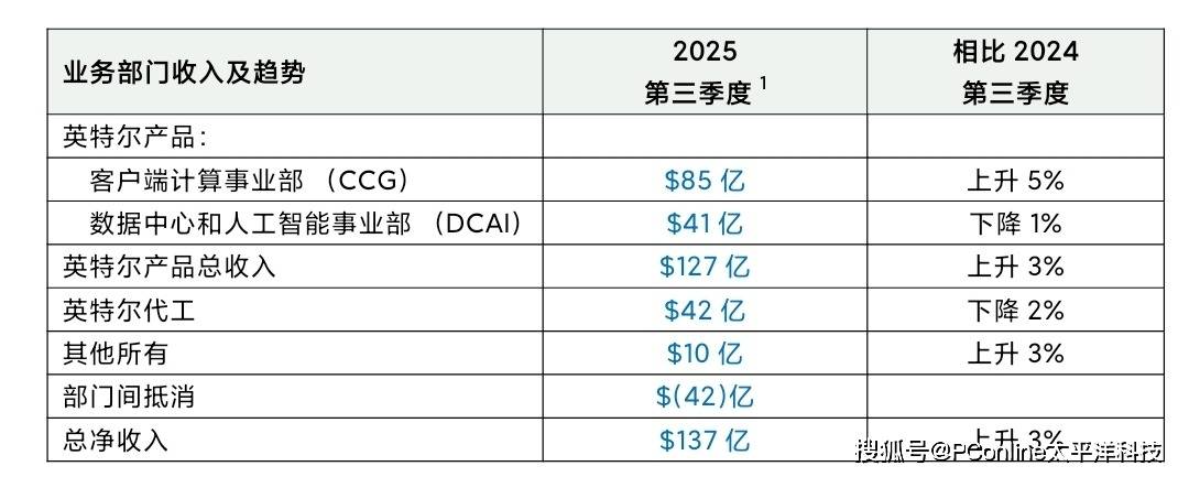 英特尔Q3营收137亿美元超预期，AI驱动战略转型见成效