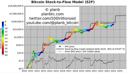 比特币暴涨预言：专家PlanB预测50万美元？