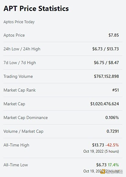Aptos市值超10亿！暴跌中仍进前51