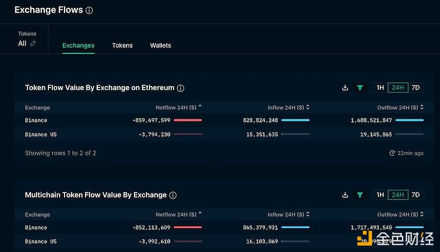 币安资金流出8.52亿美元？欧意盲盒来袭！