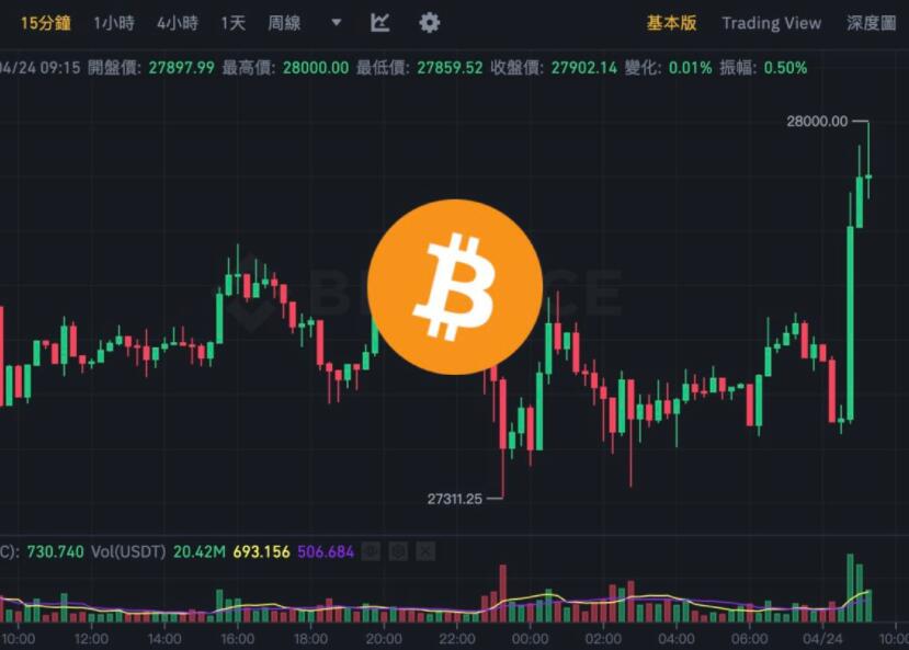 比特币强势反弹：矿工抛压缓解？