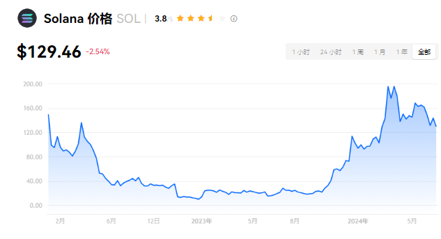 SOL币暴涨预言？未来价格预测与投资策略