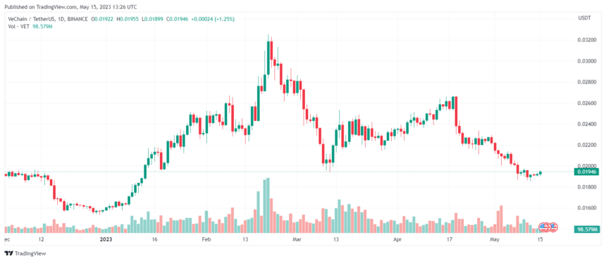 唯链(VET)抄底时机？分析师：或已入买入区