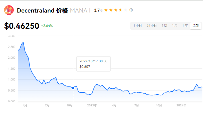 MANA币暴涨？元宇宙未来价值猜想