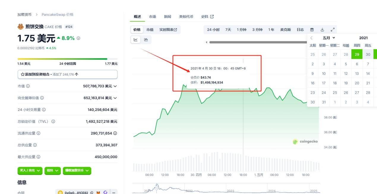 CAKE暴跌93%！薄饼交易所平台币还能涨吗？