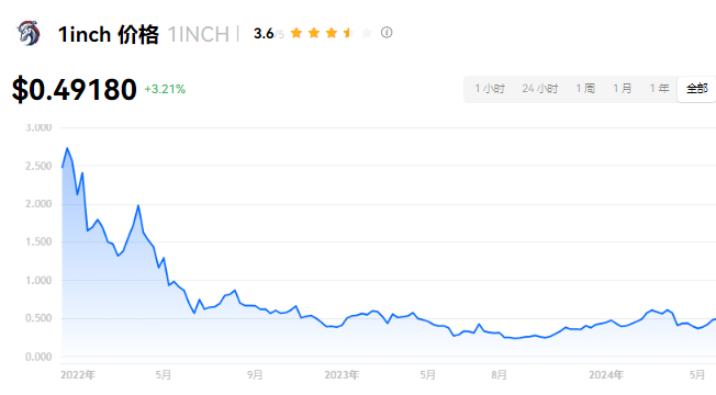 1INCH币未来暴涨？发行时间、价格预测！