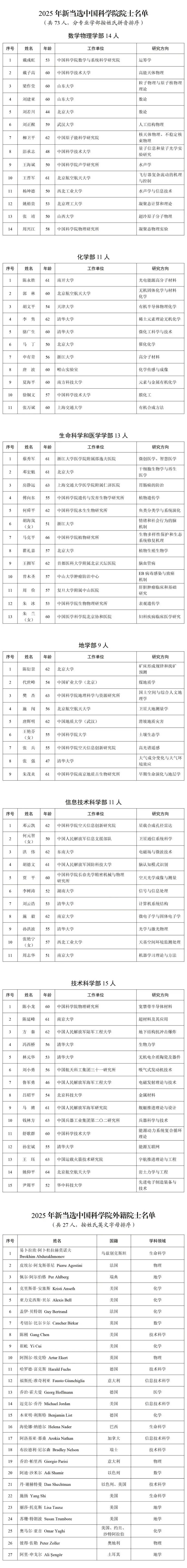 2025年两院院士增选结果揭晓，144人当选