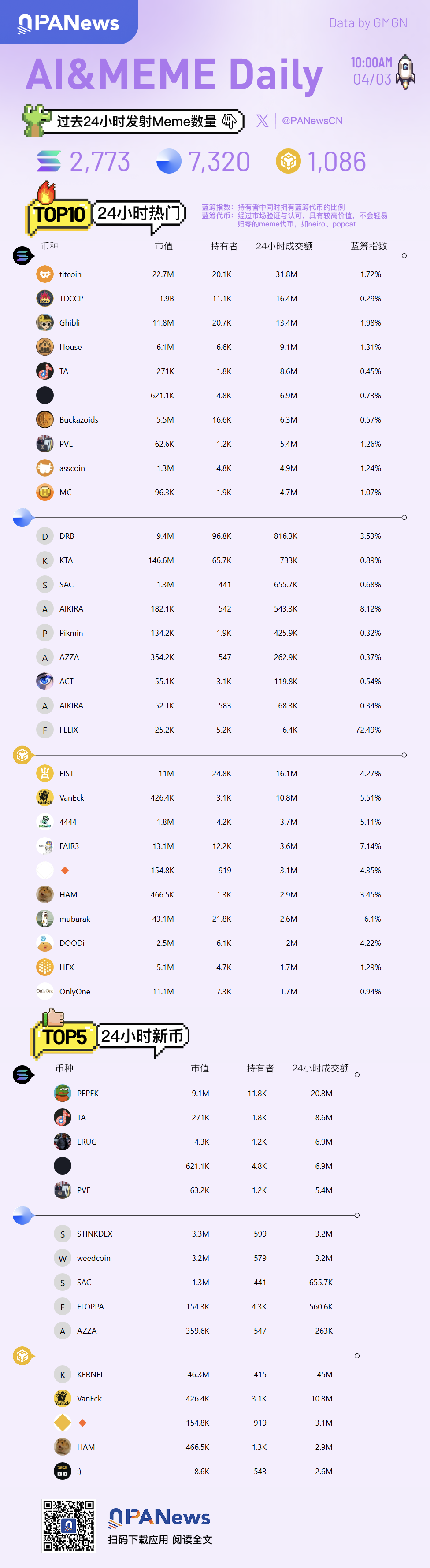 Ai&Meme日报：一图速览24小时热门动态（2025.4.3）