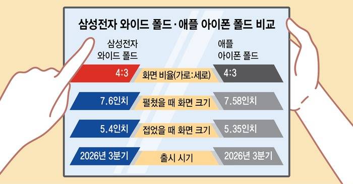 消息称三星正研发"阔折叠"手机，4:3比例对标苹果iPhone Fold