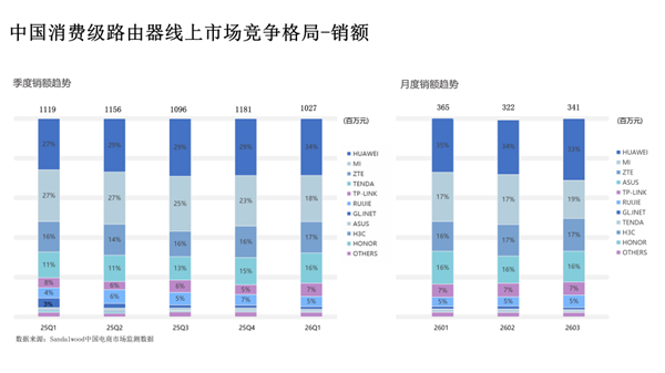 行业第一再升级：华为凌霄子母路由 Q7 电线版定义高端组网新标准
